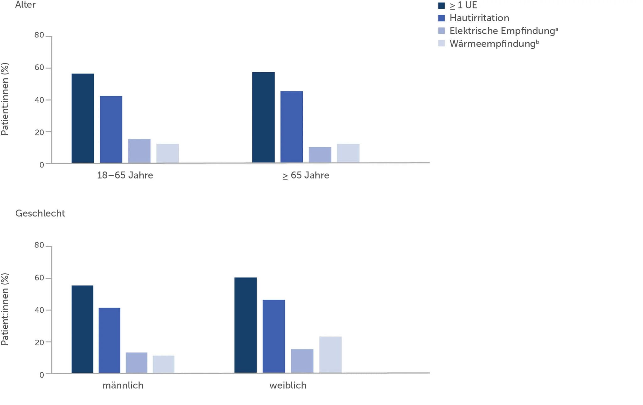 Optune G medical device for brain tumor treatment displayed with a patient in a clinical setting